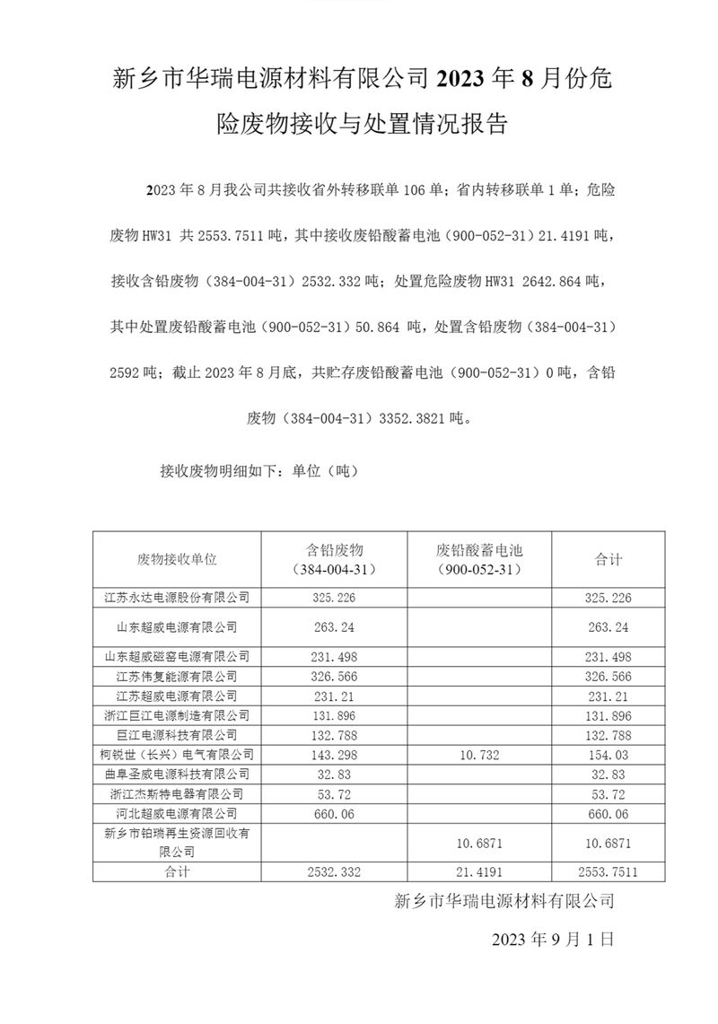 新鄉(xiāng)市華瑞電源材料有限公司2023年8月份危險廢物接收與處置情況報告